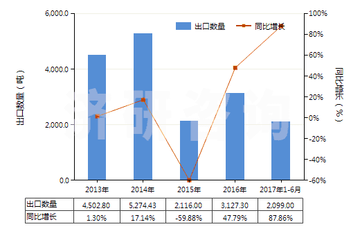 2013-2017年6月中國(guó)氰氨化鈣(HS31029010)出口量及增速統(tǒng)計(jì) 2013-2017年6月中國(guó)氰氨化鈣(HS31029010)出口量及增速統(tǒng)計(jì)